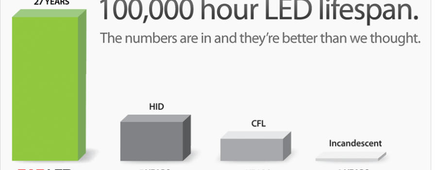 LED lifespan