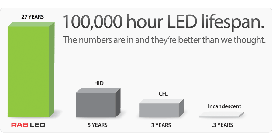 Lighting: Incandescent vs CFL vs LED Part I - BGP Maintenance
