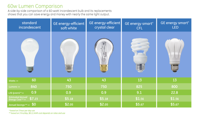 compact fluorescent light bulbs